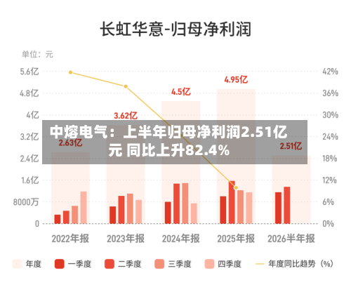 中熔电气:上半年归母净利润2.51亿元 同比上升82.4%-第2张图片