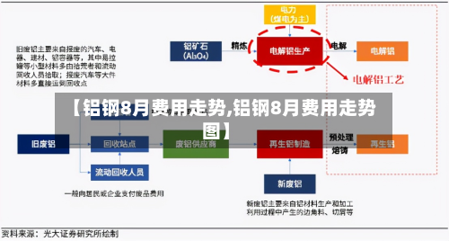 【铝钢8月费用走势,铝钢8月费用走势图】