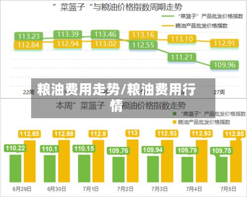 粮油费用走势/粮油费用行情