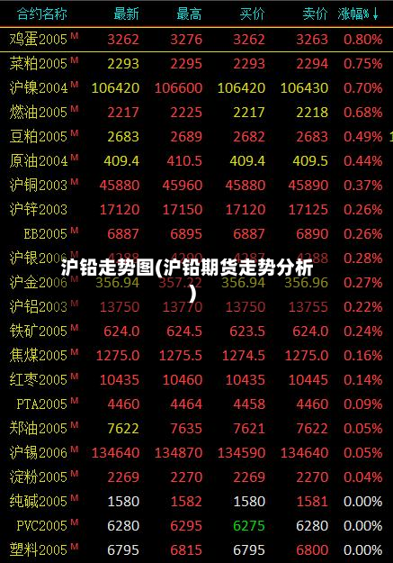 沪铅走势图(沪铅期货走势分析)