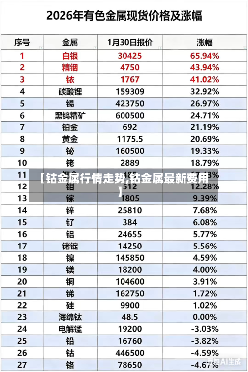 【钴金属行情走势,钴金属最新费用】-第3张图片