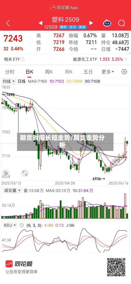 期货时间长短走势/期货走势分析