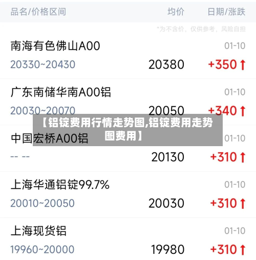 【铝锭费用行情走势图,铝锭费用走势图费用】-第2张图片