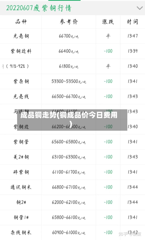 成品铜走势(铜成品价今日费用)-第2张图片