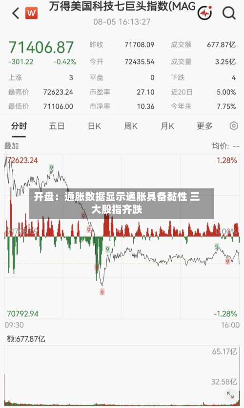 开盘：通胀数据显示通胀具备黏性 三大股指齐跌-第1张图片