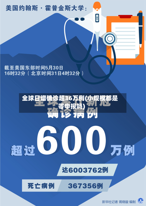 全球日增确诊超36万例(小规模都是零申报吗)-第2张图片