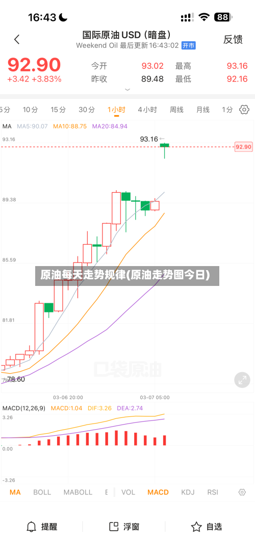原油每天走势规律(原油走势图今日)