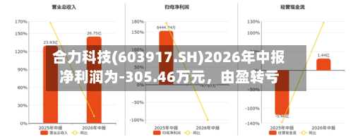 合力科技(603917.SH)2026年中报净利润为-305.46万元，由盈转亏