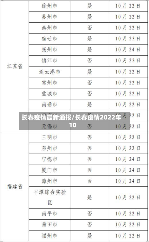 长春疫情最新通报/长春疫情2022年10