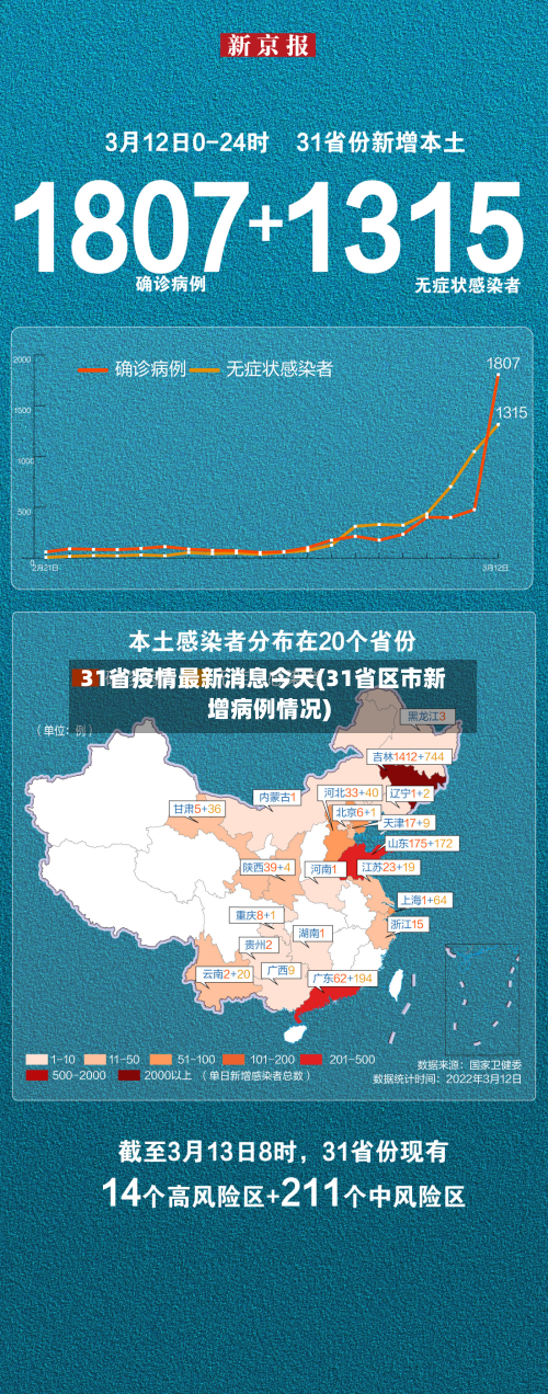 31省疫情最新消息今天(31省区市新增病例情况)-第2张图片