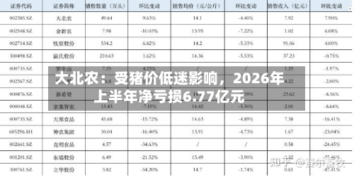 大北农:受猪价低迷影响,2026年上半年净亏损6.77亿元-第2张图片