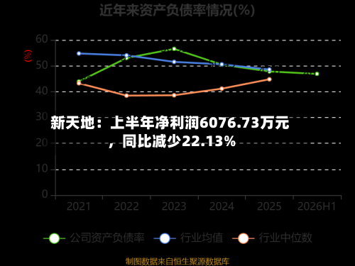 新天地：上半年净利润6076.73万元，同比减少22.13%
