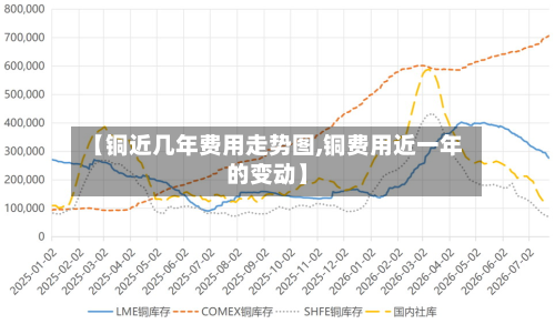 【铜近几年费用走势图,铜费用近一年的变动】-第3张图片