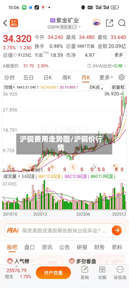沪铜费用走势图/沪铜价行情