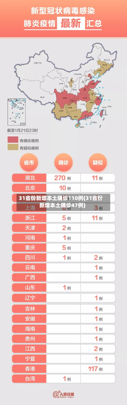 31省份新增本土确诊110例(31省份新增本土确诊47例)