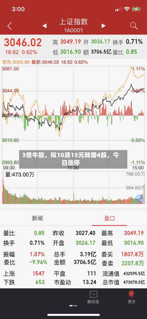 3倍牛股，拟10派15元转增4股，今日涨停-第2张图片