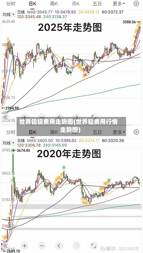 世界铝锭费用走势图(世界铝费用行情走势图)-第3张图片