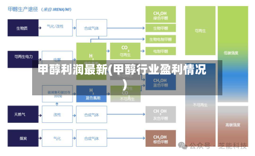 甲醇利润最新(甲醇行业盈利情况)