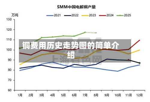 铜费用历史走势图的简单介绍-第2张图片