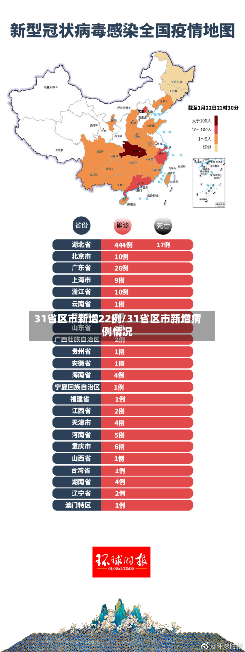 31省区市新增22例/31省区市新增病例情况
