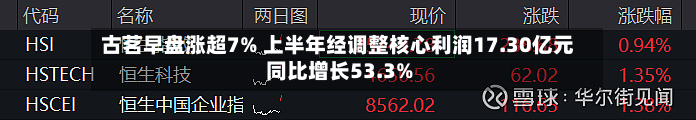 古茗早盘涨超7% 上半年经调整核心利润17.30亿元同比增长53.3%-第2张图片