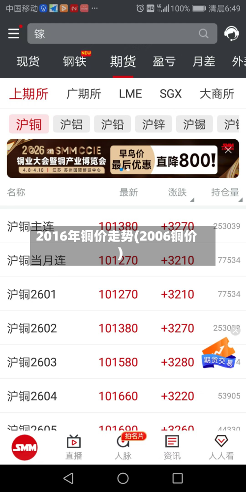 2016年铜价走势(2006铜价)