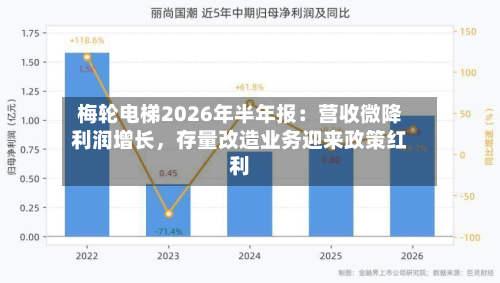 梅轮电梯2026年半年报：营收微降利润增长，存量改造业务迎来政策红利