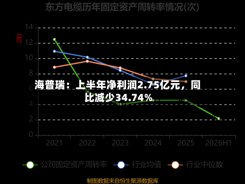 海普瑞：上半年净利润2.75亿元，同比减少34.74%