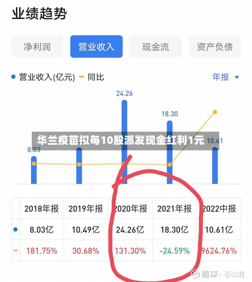 华兰疫苗拟每10股派发现金红利1元