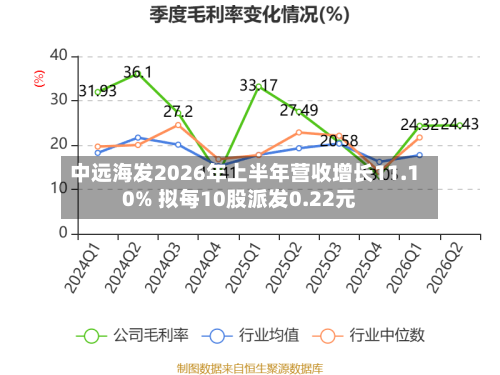 中远海发2026年上半年营收增长11.10% 拟每10股派发0.22元-第2张图片