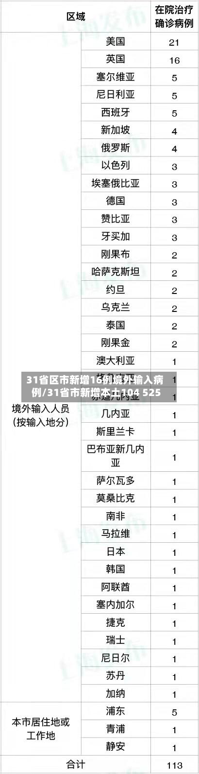 31省区市新增16例境外输入病例/31省市新增本土104 525