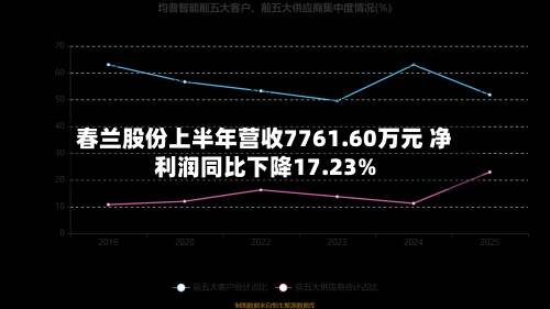 春兰股份上半年营收7761.60万元 净利润同比下降17.23%-第3张图片
