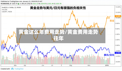 黄金这么年费用走势/黄金费用走势往年-第2张图片