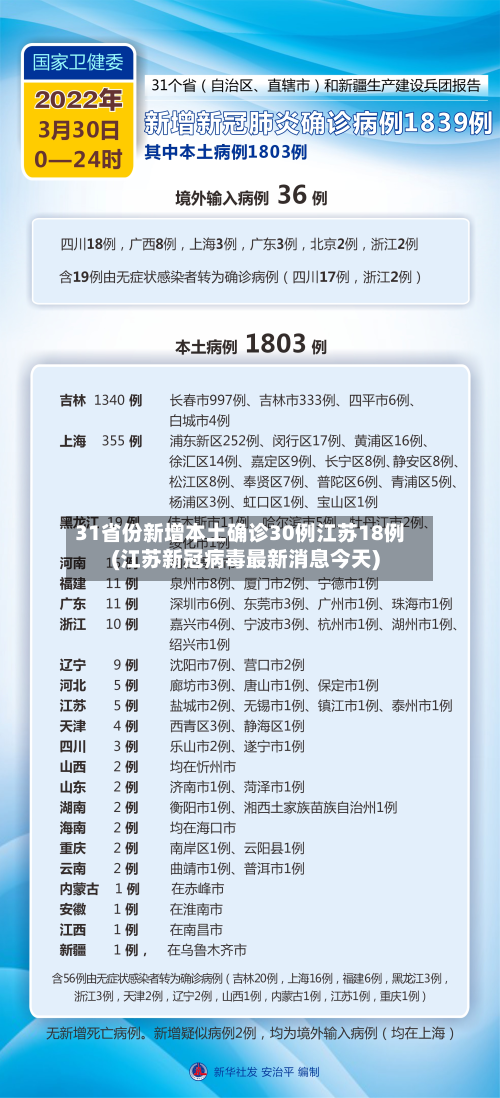 31省份新增本土确诊30例江苏18例(江苏新冠病毒最新消息今天)