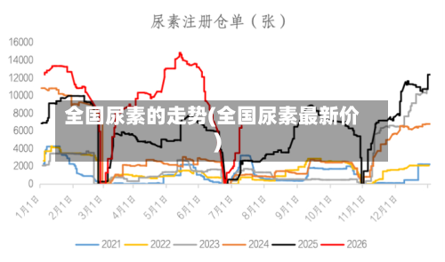 全国尿素的走势(全国尿素最新价)-第2张图片