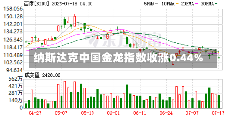 纳斯达克中国金龙指数收涨0.44%
