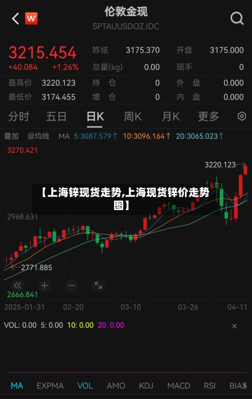 【上海锌现货走势,上海现货锌价走势图】