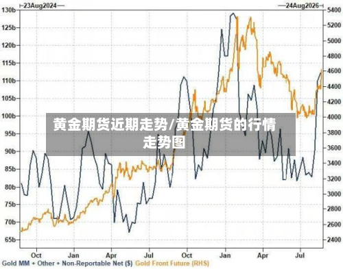 黄金期货近期走势/黄金期货的行情走势图