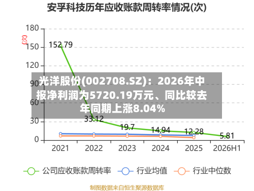 光洋股份(002708.SZ)：2026年中报净利润为5720.19万元、同比较去年同期上涨8.04%