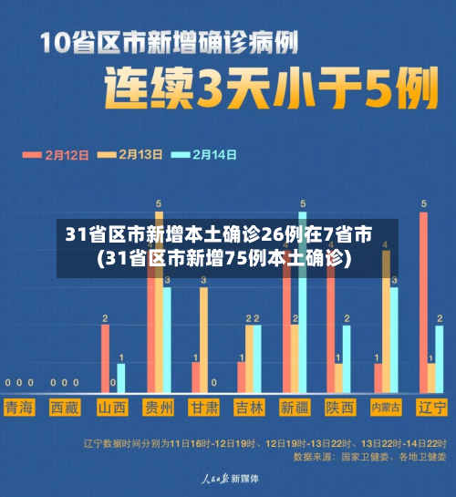 31省区市新增本土确诊26例在7省市(31省区市新增75例本土确诊)
