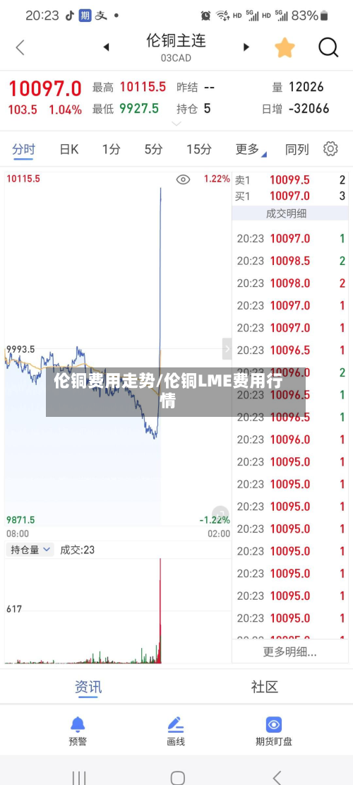 伦铜费用走势/伦铜LME费用行情