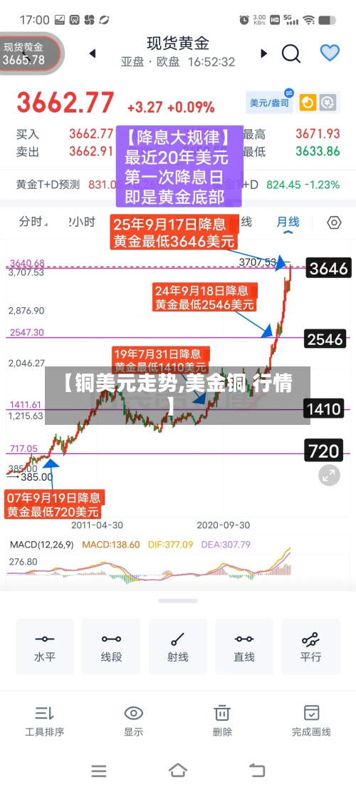 【铜美元走势,美金铜 行情】-第3张图片