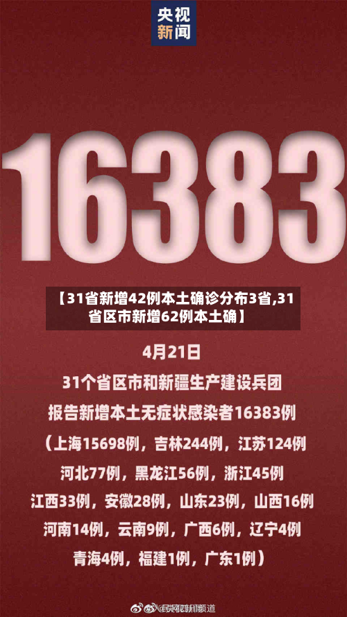 【31省新增42例本土确诊分布3省,31省区市新增62例本土确】