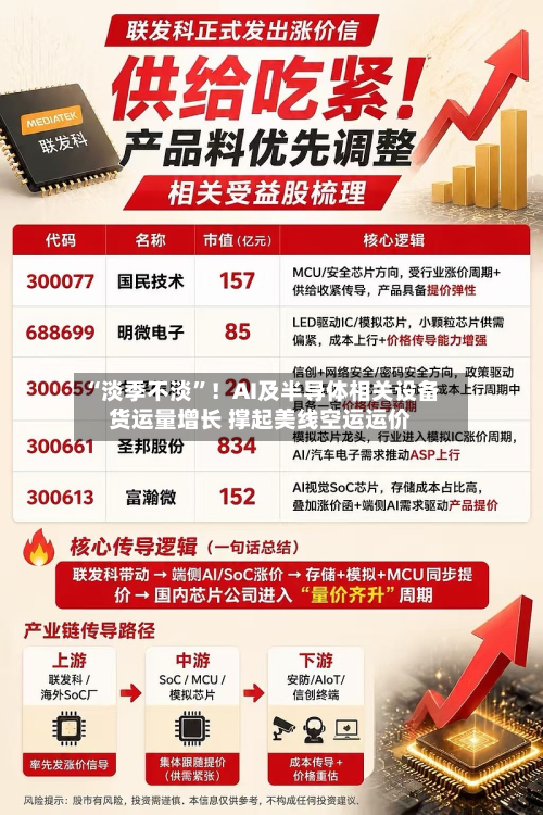 “淡季不淡”！AI及半导体相关设备货运量增长 撑起美线空运运价