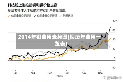 2014年铜费用走势图(铜历年费用一览表)