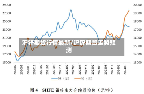 沪锌期货行情最新/沪锌期货走势预测-第3张图片