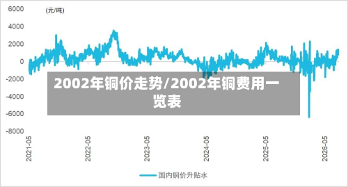 2002年铜价走势/2002年铜费用一览表