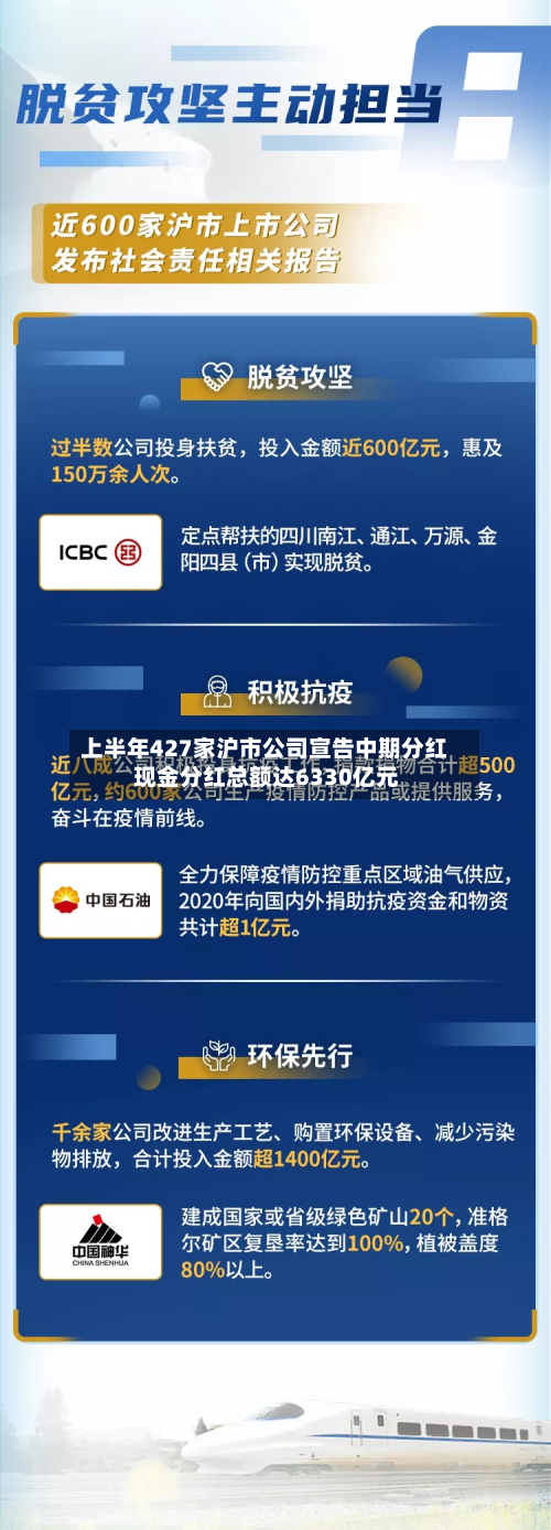 上半年427家沪市公司宣告中期分红 现金分红总额达6330亿元