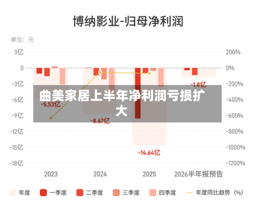 曲美家居上半年净利润亏损扩大