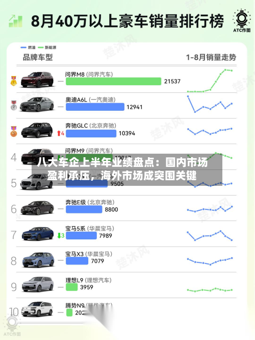 八大车企上半年业绩盘点：国内市场盈利承压，海外市场成突围关键
